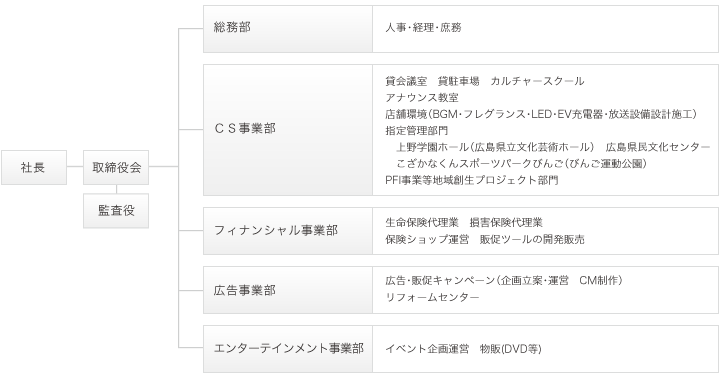 組織図